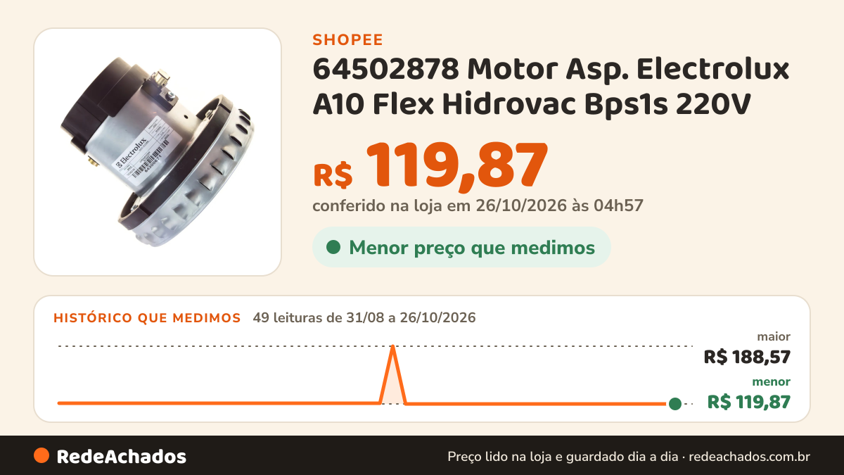 Histórico de preço de 64502878 Motor Asp. Electrolux A10 Flex Hidrovac Bps1s 220V na Shopee: 49 leituras de 31/08/2026 a 26/10/2026, menor R$ 119,87, maior R$ 188,57; R$ 119,87 conferido em 26/10/2026 às 04h57