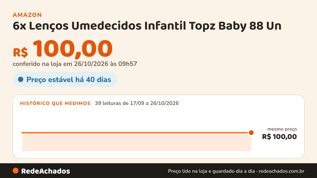 Histórico de preço de 6x Lenços Umedecidos Infantil Topz Baby 88 Un – Pele Sensível, Vegano e Sem Álcool - Skye na Amazon: 38 leituras de 17/09/2026 a 25/10/2026, mesmo preço, R$ 100,00, em todas; R$ 100,00 conferido em 25/10/2026 às 12h00