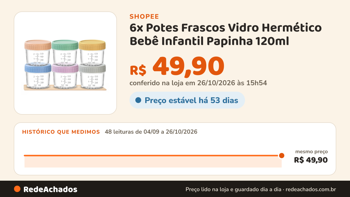 Histórico de preço de 6x Potes Frascos Vidro Hermético Bebê Infantil Papinha 120ml na Shopee: 47 leituras de 04/09/2026 a 25/10/2026, mesmo preço, R$ 49,90, em todas; R$ 49,90 conferido em 25/10/2026 às 10h50