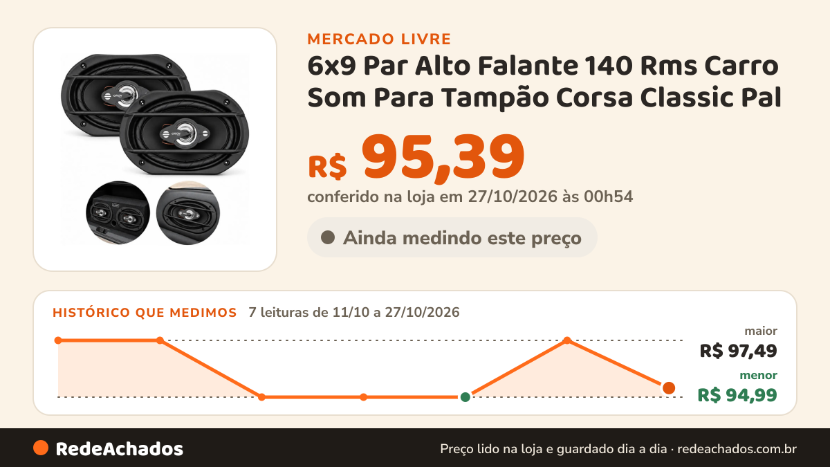 Histórico de preço de 6x9 Par Alto Falante 140 Rms Carro Som Para Tampão Corsa Classic Pal no Mercado Livre: 7 leituras de 11/10/2026 a 27/10/2026, menor R$ 94,99, maior R$ 97,49; R$ 95,39 conferido em 27/10/2026 às 00h54