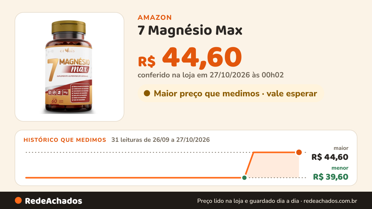 Histórico de preço de 7 Magnésio Max - Óxido - Bisglicinato - Malato - Carbonato - Taurato - Ascorbato - 60… na Amazon: 31 leituras de 26/09/2026 a 27/10/2026, menor R$ 39,60, maior R$ 44,60; R$ 44,60 conferido em 27/10/2026 às 00h02