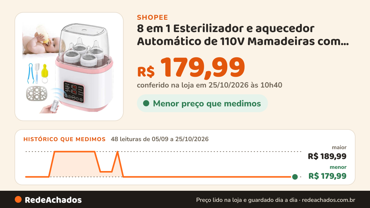 Histórico de preço de 8 em 1 Esterilizador e aquecedor Automático de 110V Mamadeiras com cronômetro e visor… na Shopee: 48 leituras de 05/09/2026 a 25/10/2026, menor R$ 179,99, maior R$ 189,99; R$ 179,99 conferido em 25/10/2026 às 10h40