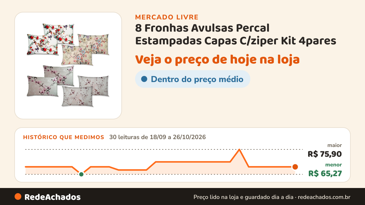 Histórico de preço de 8 Fronhas Avulsas Percal Estampadas Capas C/ziper Kit 4pares no Mercado Livre: 30 leituras de 18/09/2026 a 26/10/2026, menor R$ 65,27, maior R$ 75,90