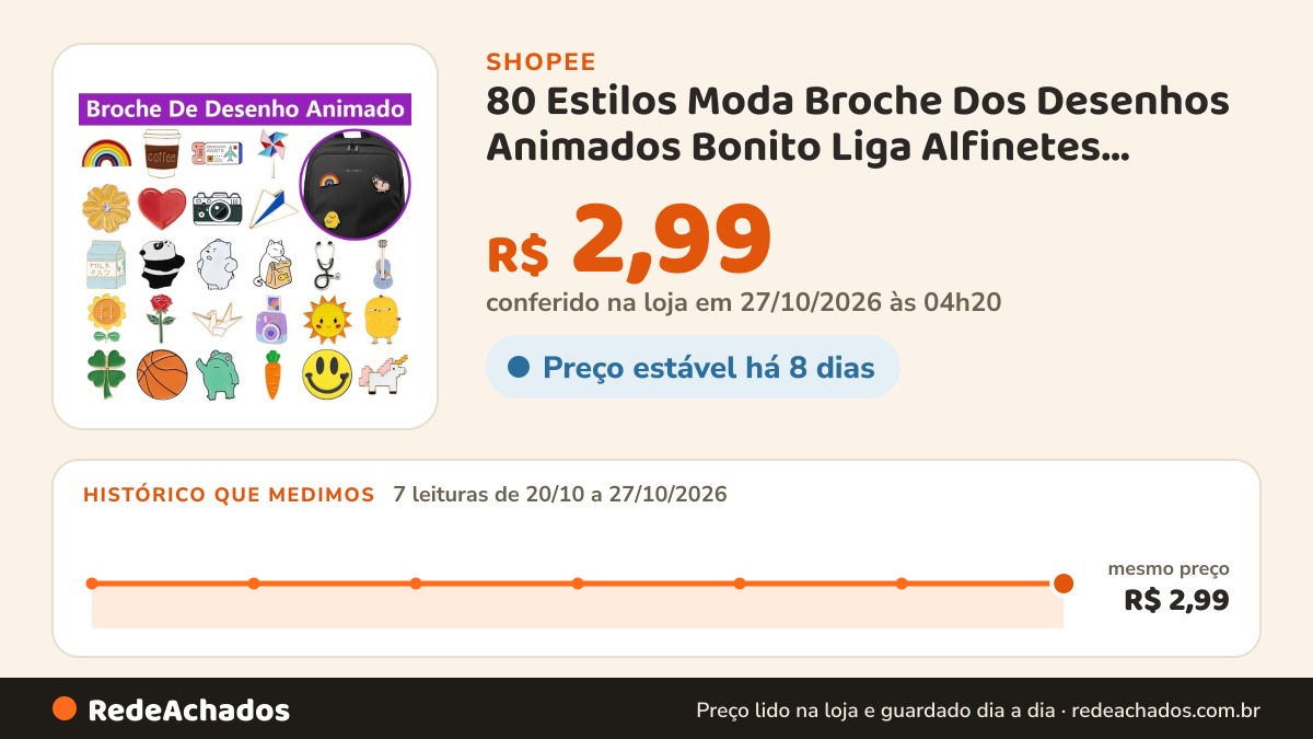 Histórico de preço de 80 Estilos Moda Broche Dos Desenhos Animados Bonito Liga Alfinetes Badge Pin Mochila… na Shopee: 7 leituras de 20/10/2026 a 27/10/2026, mesmo preço, R$ 2,99, em todas; R$ 2,99 conferido em 27/10/2026 às 04h20