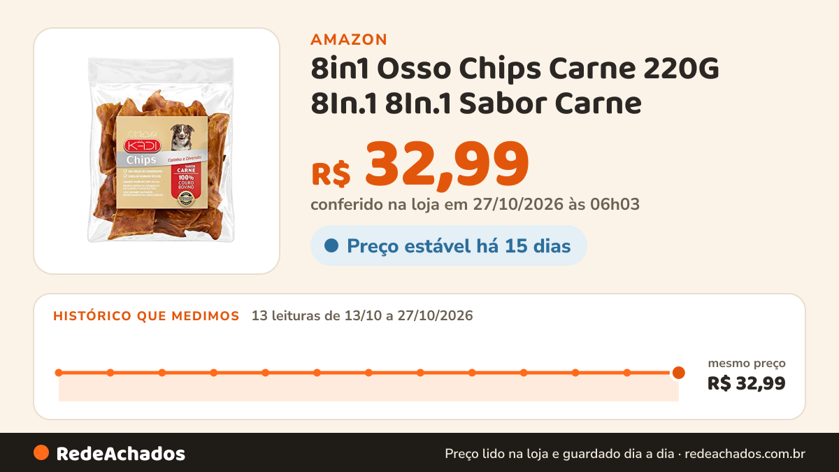 Histórico de preço de 8in1 Osso Chips Carne 220G 8In.1 8In.1 Sabor Carne na Amazon: 13 leituras de 13/10/2026 a 27/10/2026, mesmo preço, R$ 32,99, em todas; R$ 32,99 conferido em 27/10/2026 às 06h03