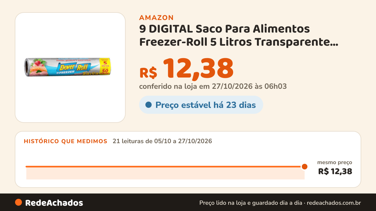 Histórico de preço de 9 DIGITAL Saco Para Alimentos Freezer-Roll 5 Litros Transparente Rolo Com 50 Sacos Cada na Amazon: 20 leituras de 05/10/2026 a 25/10/2026, mesmo preço, R$ 12,38, em todas