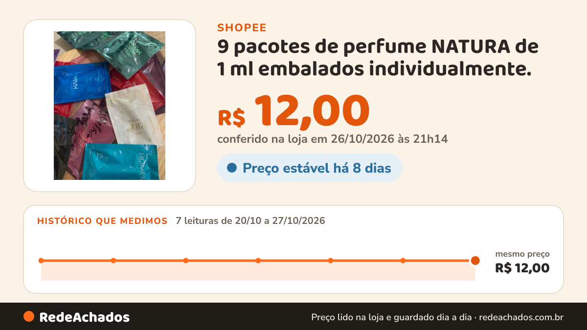Histórico de preço de 9 pacotes de perfume NATURA de 1 ml embalados individualmente. na Shopee: 7 leituras de 20/10/2026 a 27/10/2026, mesmo preço, R$ 12,00, em todas; R$ 12,00 conferido em 26/10/2026 às 21h14