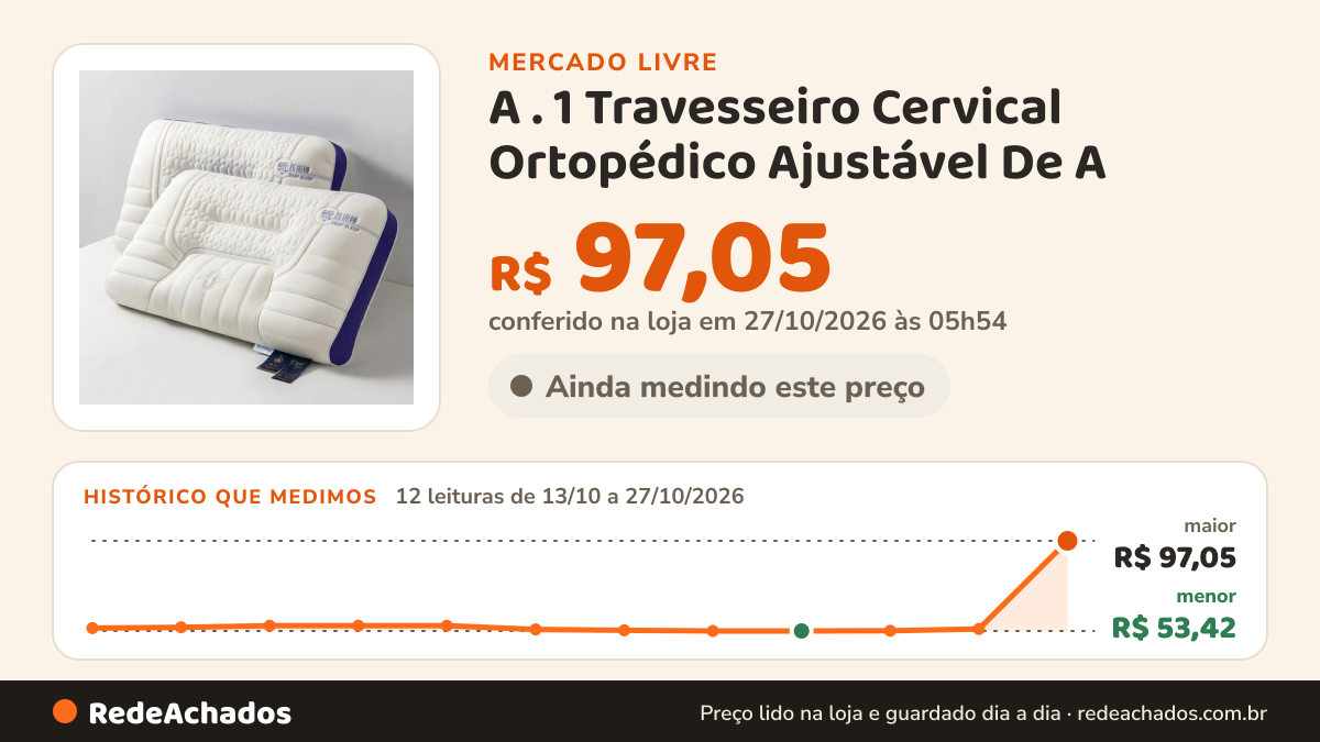 Histórico de preço de A . 1 Travesseiro Cervical Ortopédico Ajustável De A no Mercado Livre: 12 leituras de 13/10/2026 a 27/10/2026, menor R$ 53,42, maior R$ 97,05; R$ 97,05 conferido em 27/10/2026 às 05h54