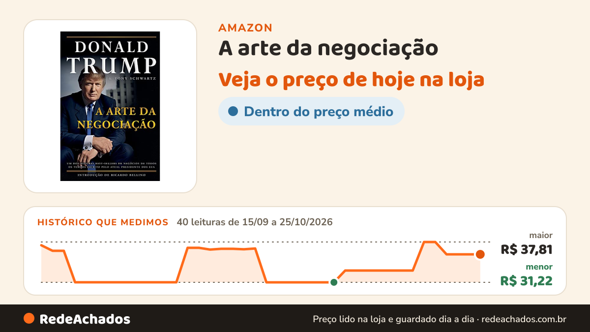Histórico de preço de A arte da negociação na Amazon: 40 leituras de 15/09/2026 a 25/10/2026, menor R$ 31,22, maior R$ 37,81