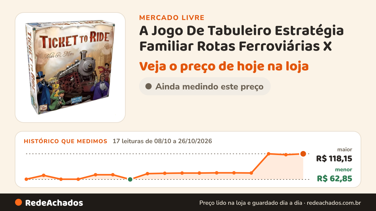 Histórico de preço de A Jogo De Tabuleiro Estratégia Familiar Rotas Ferroviárias X no Mercado Livre: 17 leituras de 08/10/2026 a 26/10/2026, menor R$ 62,85, maior R$ 118,15