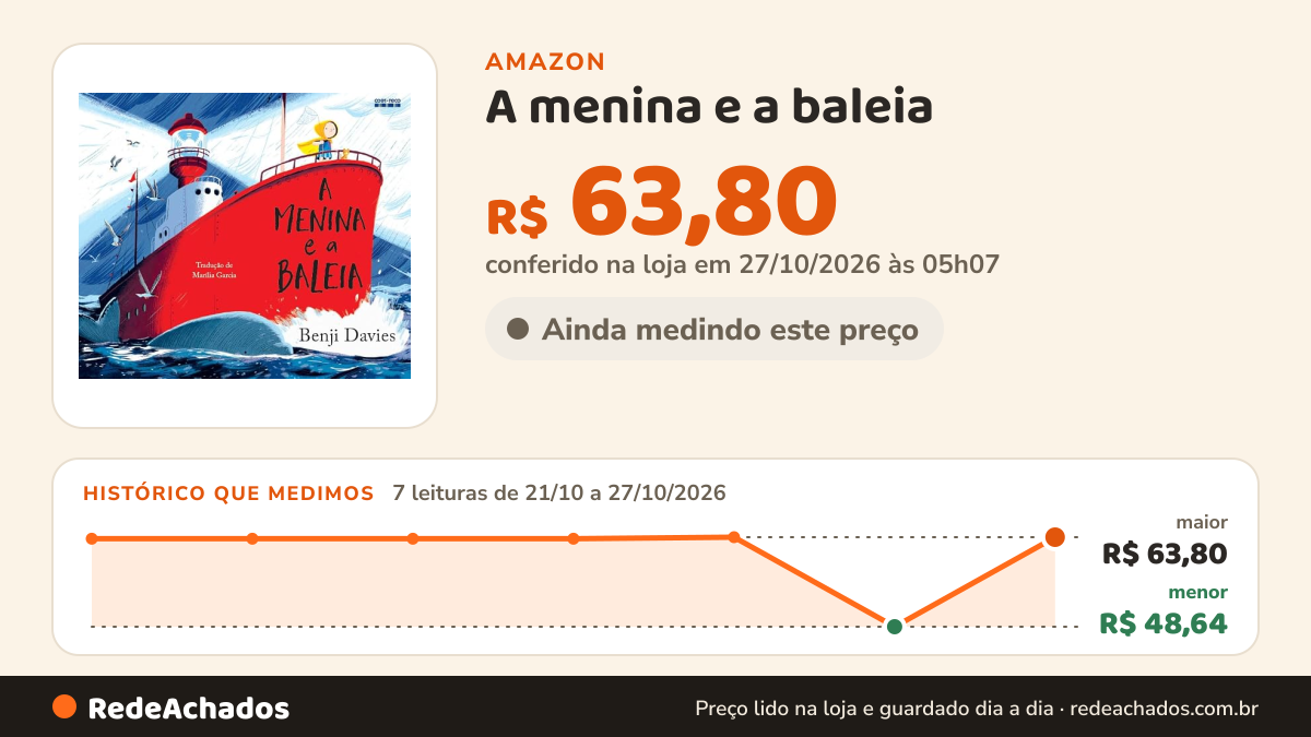 Histórico de preço de A menina e a baleia na Amazon: 7 leituras de 21/10/2026 a 27/10/2026, menor R$ 48,64, maior R$ 63,80; R$ 63,80 conferido em 27/10/2026 às 05h07