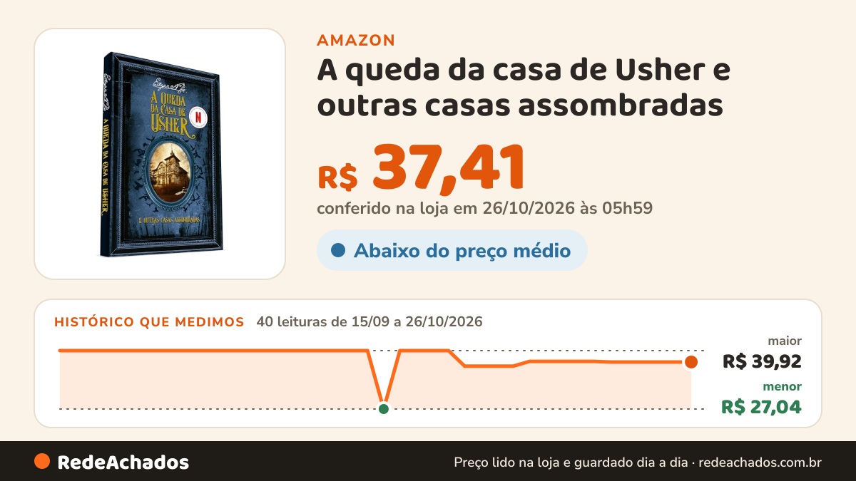 Histórico de preço de A queda da casa de Usher e outras casas assombradas na Amazon: 40 leituras de 15/09/2026 a 26/10/2026, menor R$ 27,04, maior R$ 39,92; R$ 37,41 conferido em 26/10/2026 às 05h59