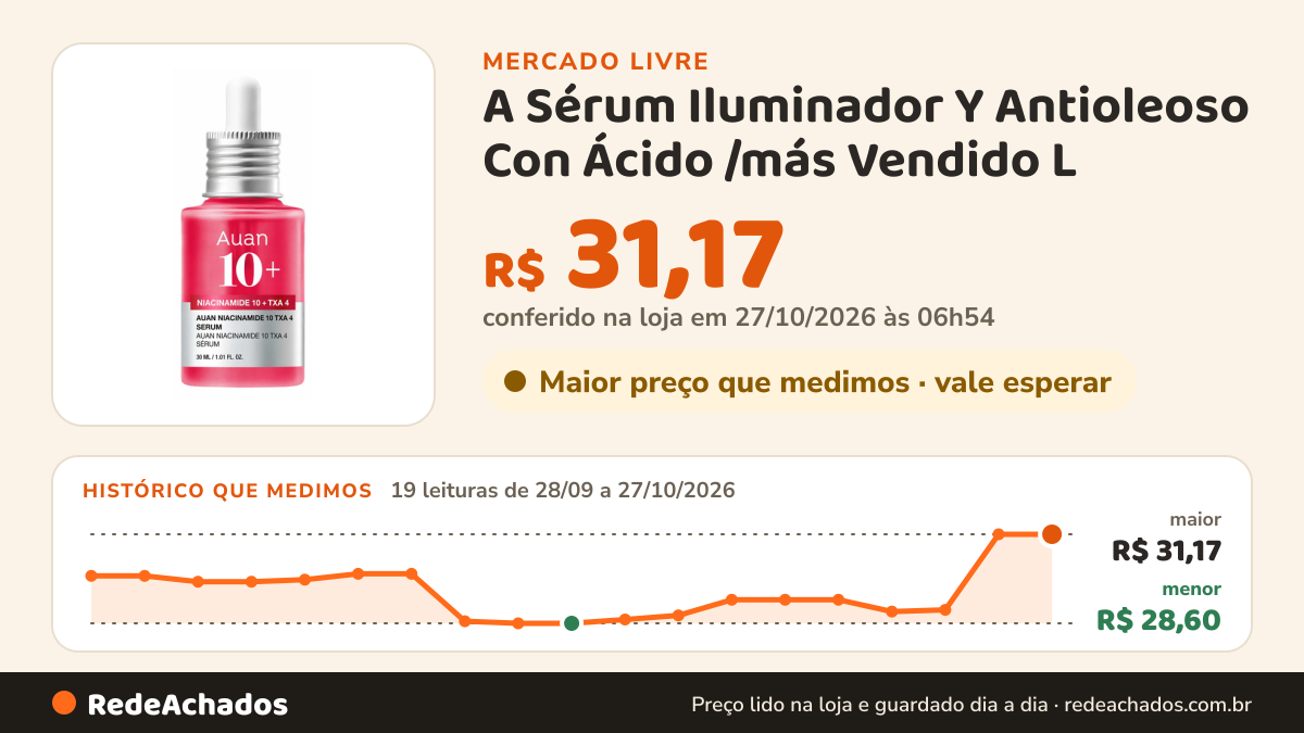 Histórico de preço de A Sérum Iluminador Y Antioleoso Con Ácido /más Vendido L no Mercado Livre: 19 leituras de 28/09/2026 a 27/10/2026, menor R$ 28,60, maior R$ 31,17; R$ 31,17 conferido em 26/10/2026 às 23h54
