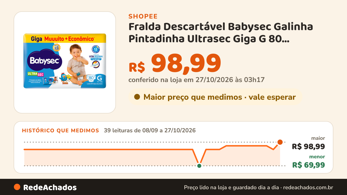Histórico de preço de Fralda Descartável Babysec Galinha Pintadinha Ultrasec Giga G 80 Unidades na Shopee: 39 leituras de 08/09/2026 a 27/10/2026, menor R$ 69,99, maior R$ 98,99; R$ 98,99 conferido em 27/10/2026 às 03h17