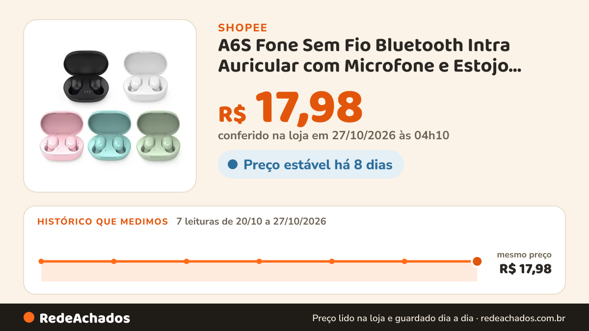 Histórico de preço de A6S Fone Sem Fio Bluetooth Intra Auricular com Microfone e Estojo Portátil na Shopee: 7 leituras de 20/10/2026 a 27/10/2026, mesmo preço, R$ 17,98, em todas; R$ 17,98 conferido em 27/10/2026 às 04h10