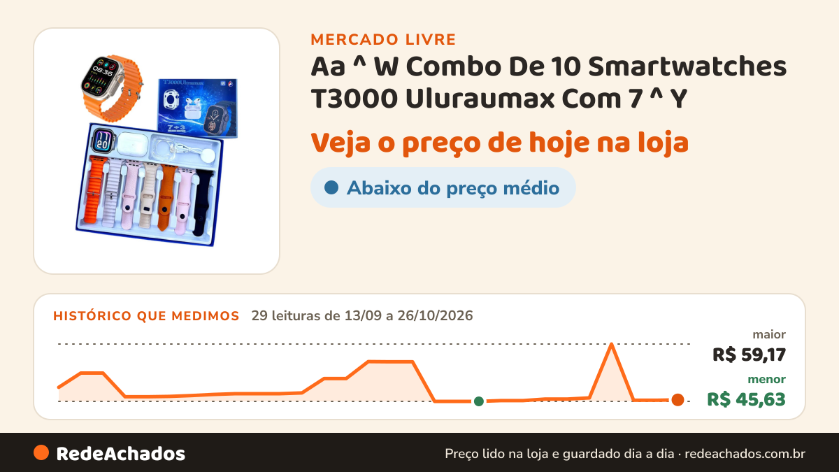 Histórico de preço de Aa ^ W Combo De 10 Smartwatches T3000 Uluraumax Com 7 ^ Y no Mercado Livre: 29 leituras de 13/09/2026 a 26/10/2026, menor R$ 45,63, maior R$ 59,17