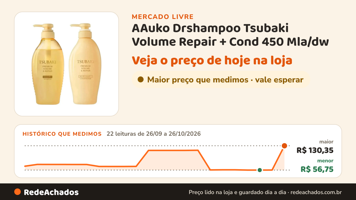 Histórico de preço de AAuko Drshampoo Tsubaki Volume Repair + Cond 450 Mla/dw no Mercado Livre: 22 leituras de 26/09/2026 a 26/10/2026, menor R$ 56,75, maior R$ 130,35