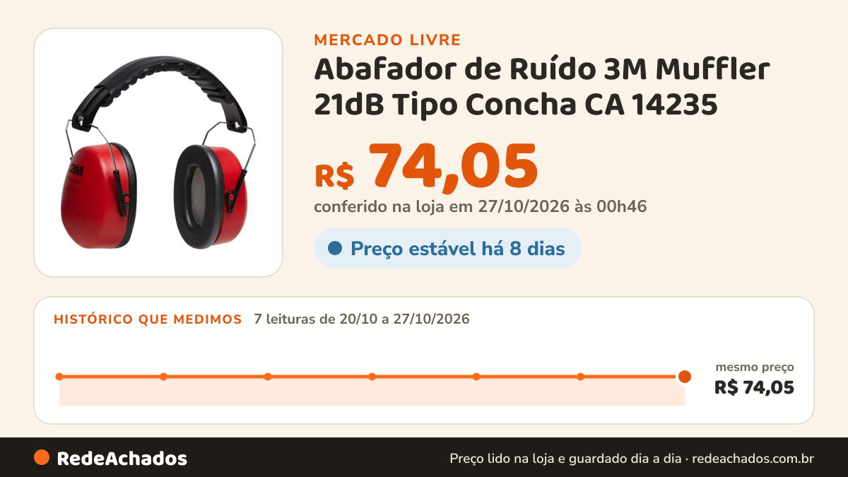 Histórico de preço de Abafador de Ruído 3M Muffler 21dB Tipo Concha CA 14235 no Mercado Livre: 7 leituras de 20/10/2026 a 27/10/2026, mesmo preço, R$ 74,05, em todas; R$ 74,05 conferido em 27/10/2026 às 00h46