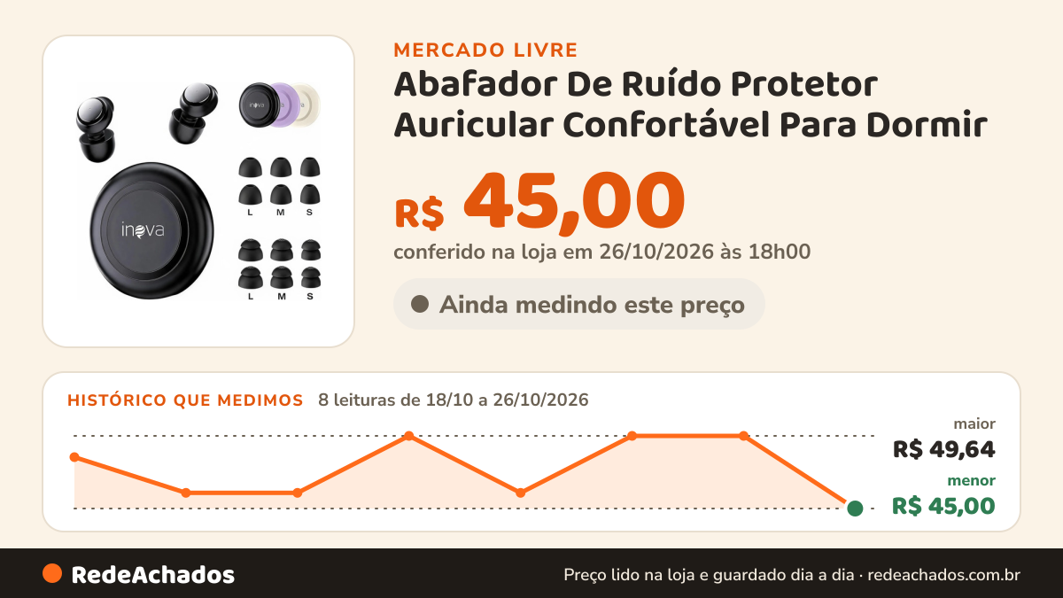 Histórico de preço de Abafador De Ruído Protetor Auricular Confortável Para Dormir no Mercado Livre: 8 leituras de 18/10/2026 a 26/10/2026, menor R$ 45,00, maior R$ 49,64; R$ 45,00 conferido em 26/10/2026 às 18h00