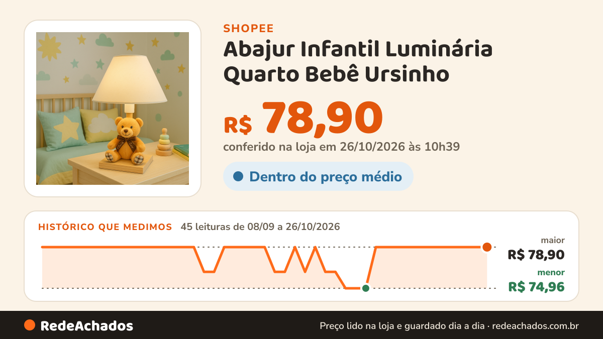 Histórico de preço de Abajur Infantil Luminária Quarto Bebê Ursinho na Shopee: 44 leituras de 08/09/2026 a 25/10/2026, menor R$ 74,96, maior R$ 78,90; R$ 78,90 conferido em 25/10/2026 às 09h19