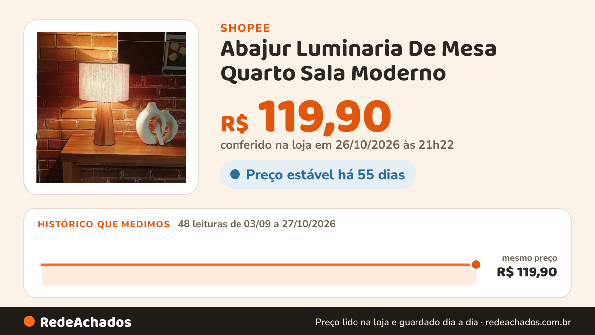 Histórico de preço de Abajur Luminaria De Mesa Quarto Sala Moderno na Shopee: 48 leituras de 03/09/2026 a 27/10/2026, mesmo preço, R$ 119,90, em todas; R$ 119,90 conferido em 26/10/2026 às 21h22