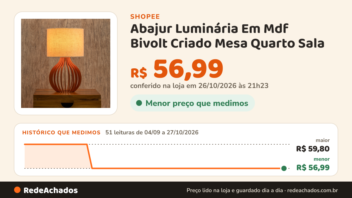 Histórico de preço de Abajur Luminária Em Mdf Bivolt Criado Mesa Quarto Sala na Shopee: 51 leituras de 04/09/2026 a 27/10/2026, menor R$ 56,99, maior R$ 59,80; R$ 56,99 conferido em 26/10/2026 às 21h23