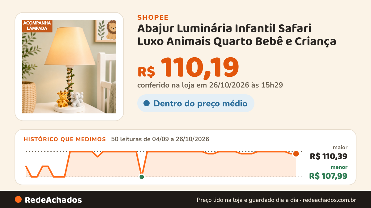 Histórico de preço de Abajur Luminária Infantil Safari Luxo Animais Quarto Bebê e Criança na Shopee: 49 leituras de 04/09/2026 a 25/10/2026, menor R$ 107,99, maior R$ 110,39; R$ 110,19 conferido em 25/10/2026 às 10h04
