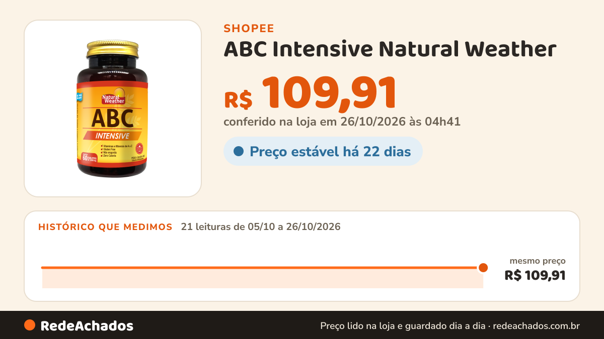 Histórico de preço de ABC Intensive Natural Weather | Multivitamínico Completo + Coenzima Q10 + Colágeno | 60… na Shopee: 21 leituras de 05/10/2026 a 26/10/2026, mesmo preço, R$ 109,91, em todas; R$ 109,91 conferido em 26/10/2026 às 04h41