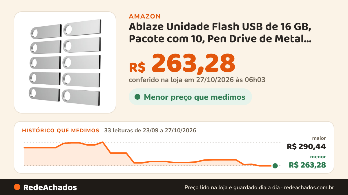 Histórico de preço de Ablaze Unidade Flash USB de 16 GB, Pacote com 10, Pen Drive de Metal com Chaveiros… na Amazon: 33 leituras de 23/09/2026 a 27/10/2026, menor R$ 263,28, maior R$ 290,44; R$ 263,28 conferido em 27/10/2026 às 06h03
