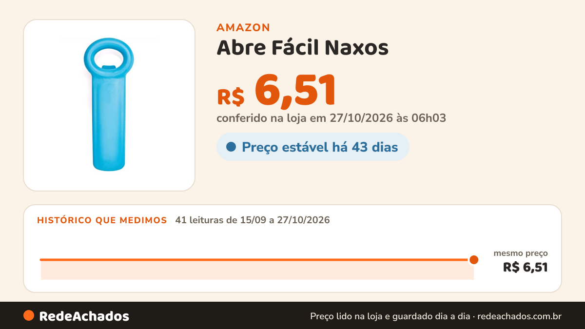 Histórico de preço de Abre Fácil Naxos – Abridor Multiuso para Potes de Conserva com Vácuo e Galões de Água 20L… na Amazon: 41 leituras de 15/09/2026 a 27/10/2026, mesmo preço, R$ 6,51, em todas; R$ 6,51 conferido em 27/10/2026 às 06h03