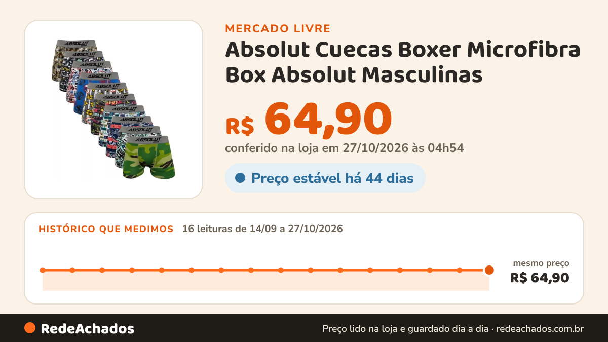 Histórico de preço de Absolut Cuecas Boxer Microfibra Box Absolut Masculinas - Kit 10 no Mercado Livre: 14 leituras de 14/09/2026 a 25/10/2026, mesmo preço, R$ 64,90, em todas; R$ 64,90 conferido em 25/10/2026 às 17h29