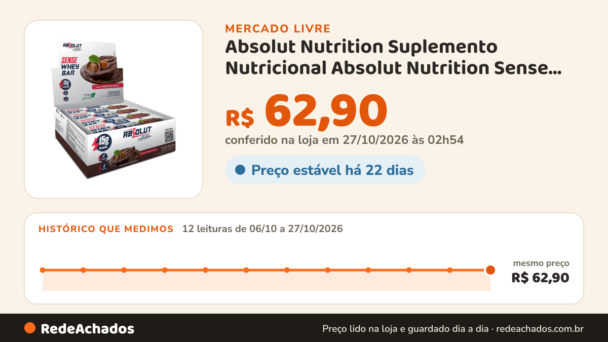 Histórico de preço de Absolut Nutrition Suplemento Nutricional Absolut Nutrition Sense Whey no Mercado Livre: 12 leituras de 06/10/2026 a 27/10/2026, mesmo preço, R$ 62,90, em todas; R$ 62,90 conferido em 27/10/2026 às 02h54
