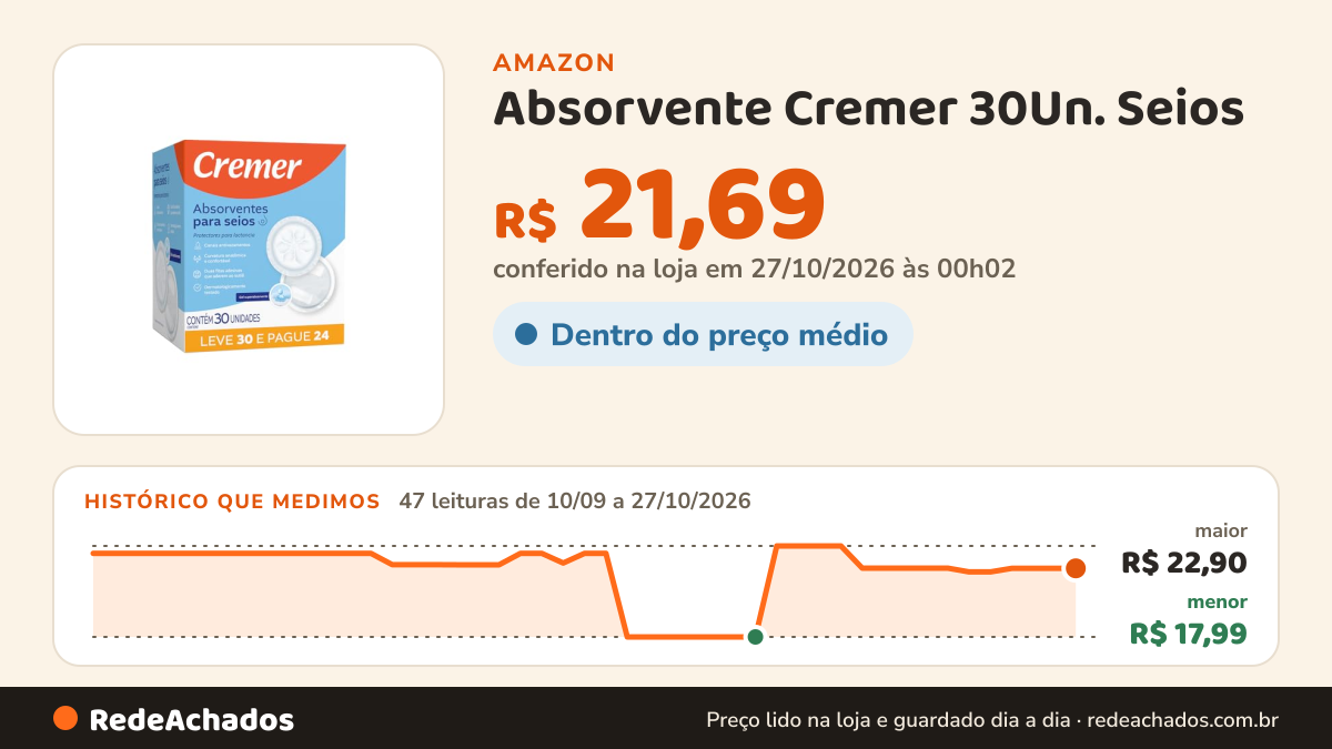Histórico de preço de Absorvente Cremer 30Un. Seios na Amazon: 47 leituras de 10/09/2026 a 27/10/2026, menor R$ 17,99, maior R$ 22,90; R$ 21,69 conferido em 27/10/2026 às 00h02