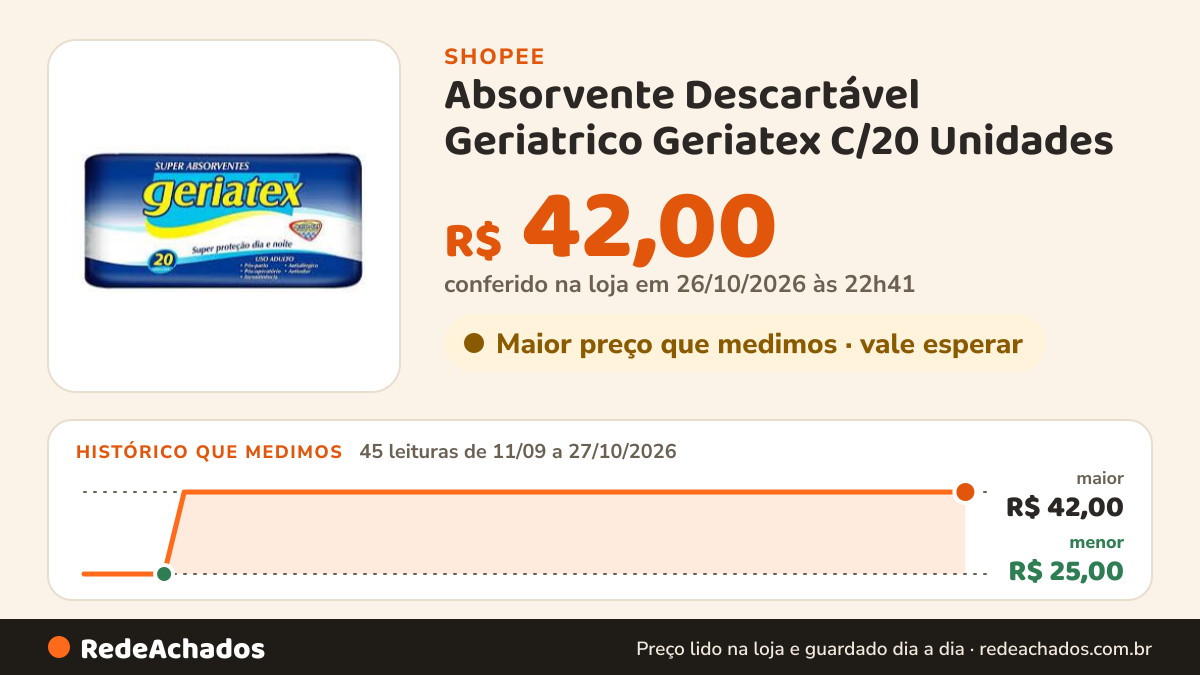 Histórico de preço de Absorvente Descartável Geriatrico Geriatex C/20 Unidades na Shopee: 45 leituras de 11/09/2026 a 27/10/2026, menor R$ 25,00, maior R$ 42,00; R$ 42,00 conferido em 26/10/2026 às 22h41