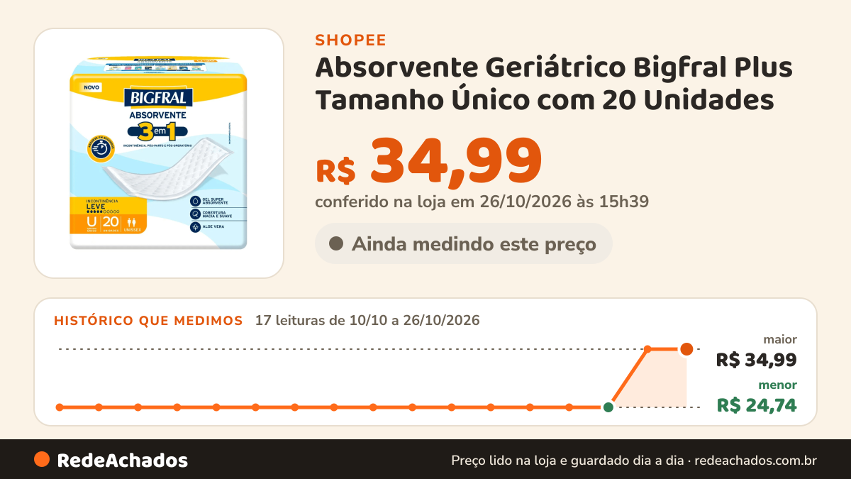 Histórico de preço de Absorvente Geriátrico Bigfral Plus Tamanho Único com 20 Unidades na Shopee: 17 leituras de 10/10/2026 a 26/10/2026, menor R$ 24,74, maior R$ 34,99; R$ 34,99 conferido em 26/10/2026 às 15h39