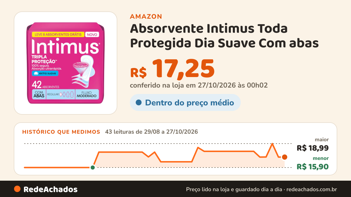 Histórico de preço de Absorvente Intimus Toda Protegida Dia Suave Com abas - 42 un na Amazon: 43 leituras de 29/08/2026 a 27/10/2026, menor R$ 15,90, maior R$ 18,99; R$ 17,25 conferido em 27/10/2026 às 00h02