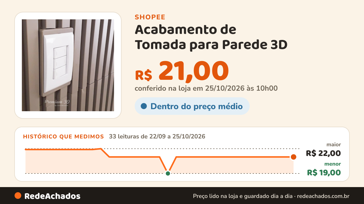 Histórico de preço de Acabamento de Tomada para Parede 3D - 4x2 | 12 cores | Direct Borrachas na Shopee: 33 leituras de 22/09/2026 a 25/10/2026, menor R$ 19,00, maior R$ 22,00; R$ 21,00 conferido em 25/10/2026 às 10h00