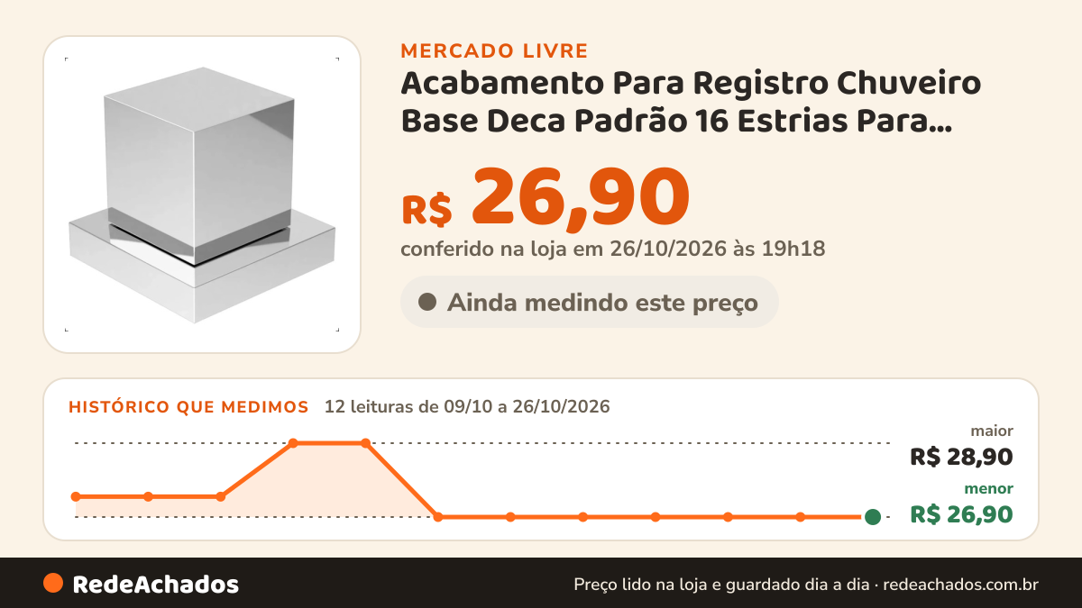 Histórico de preço de Acabamento Para Registro Chuveiro Base Deca Padrão 16 Estrias Para Gaveta Ou Pressão… no Mercado Livre: 12 leituras de 09/10/2026 a 26/10/2026, menor R$ 26,90, maior R$ 28,90; R$ 26,90 conferido em 26/10/2026 às 19h18
