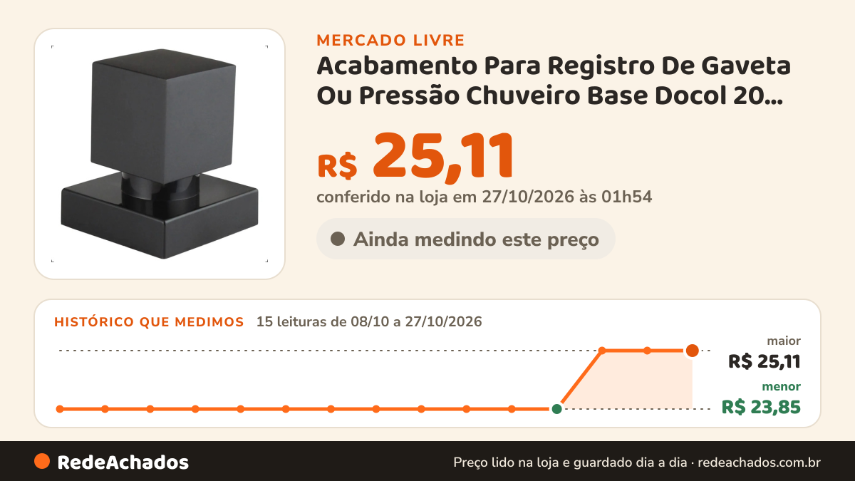 Histórico de preço de Acabamento Para Registro De Gaveta Ou Pressão Chuveiro Base Docol 20 Estrias 1/2 ou 3/4… no Mercado Livre: 15 leituras de 08/10/2026 a 27/10/2026, menor R$ 23,85, maior R$ 25,11; R$ 25,11 conferido em 27/10/2026 às 01h54