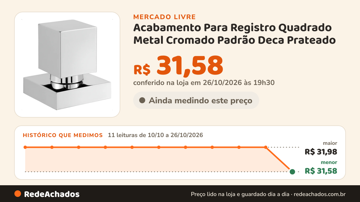 Histórico de preço de Acabamento Para Registro Quadrado Metal Cromado Padrão Deca Prateado no Mercado Livre: 11 leituras de 10/10/2026 a 26/10/2026, menor R$ 31,58, maior R$ 31,98; R$ 31,58 conferido em 26/10/2026 às 19h30