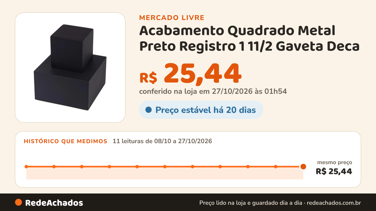 Histórico de preço de Acabamento Quadrado Metal Preto Registro 1 11/2 Gaveta Deca no Mercado Livre: 11 leituras de 08/10/2026 a 27/10/2026, mesmo preço, R$ 25,44, em todas; R$ 25,44 conferido em 27/10/2026 às 01h54