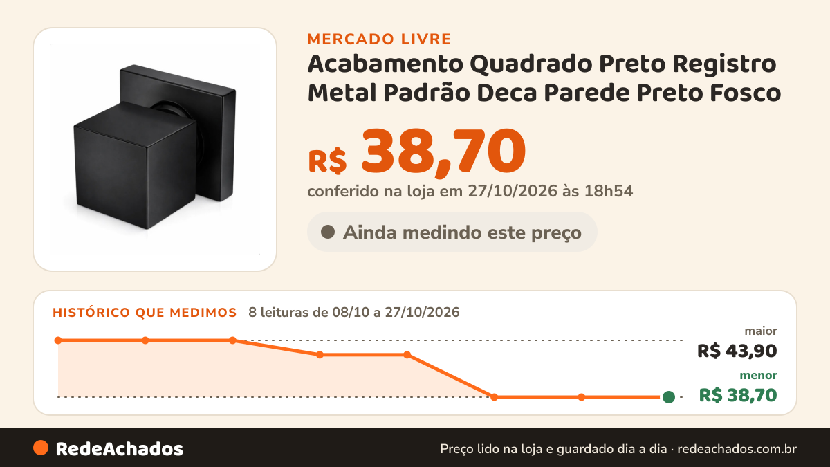 Histórico de preço de Acabamento Quadrado Preto Registro Metal Padrão Deca Parede Preto Fosco no Mercado Livre: 8 leituras de 08/10/2026 a 27/10/2026, menor R$ 38,70, maior R$ 43,90; R$ 38,70 conferido em 27/10/2026 às 01h54