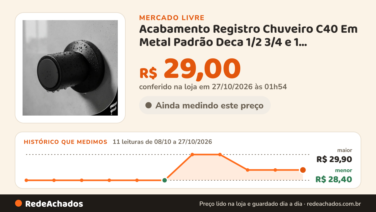Histórico de preço de Acabamento Registro Chuveiro C40 Em Metal Padrão Deca 1/2 3/4 e 1 Polegada Registro Gaveta… no Mercado Livre: 11 leituras de 08/10/2026 a 27/10/2026, menor R$ 28,40, maior R$ 29,90; R$ 29,00 conferido em 27/10/2026 às 01h54