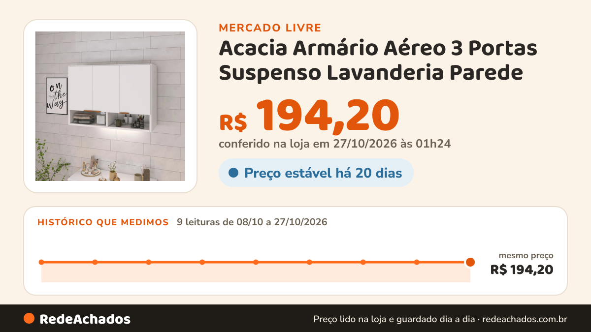 Histórico de preço de Acacia Armário Aéreo 3 Portas Suspenso Lavanderia Parede no Mercado Livre: 9 leituras de 08/10/2026 a 27/10/2026, mesmo preço, R$ 194,20, em todas; R$ 194,20 conferido em 27/10/2026 às 01h24