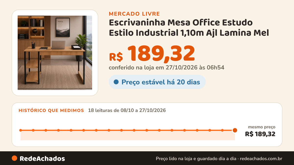 Histórico de preço de Escrivaninha Mesa Office Estudo Estilo Industrial 1,10m Ajl Lamina Mel no Mercado Livre: 18 leituras de 08/10/2026 a 27/10/2026, mesmo preço, R$ 189,32, em todas; R$ 189,32 conferido em 27/10/2026 às 06h54