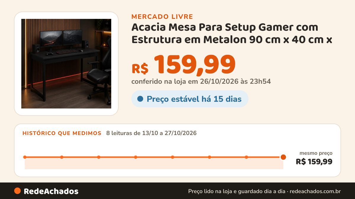 Histórico de preço de Acacia Mesa Para Setup Gamer com Estrutura em Metalon 90 cm x 40 cm x no Mercado Livre: 8 leituras de 13/10/2026 a 27/10/2026, mesmo preço, R$ 159,99, em todas; R$ 159,99 conferido em 26/10/2026 às 23h54