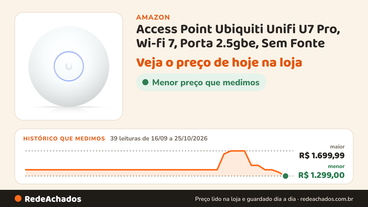 Histórico de preço de Access Point Ubiquiti Unifi U7 Pro, Wi-fi 7, Porta 2.5gbe, Sem Fonte - U7-lr na Amazon: 39 leituras de 16/09/2026 a 25/10/2026, menor R$ 1.299,00, maior R$ 1.699,99