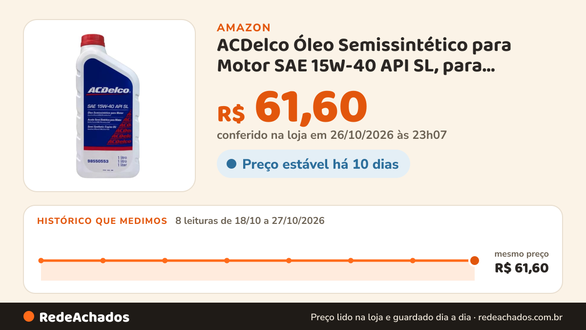 Histórico de preço de ACDelco Óleo Semissintético para Motor SAE 15W-40 API SL, para Motores 4 Tempos… na Amazon: 8 leituras de 18/10/2026 a 27/10/2026, mesmo preço, R$ 61,60, em todas; R$ 61,60 conferido em 26/10/2026 às 23h07