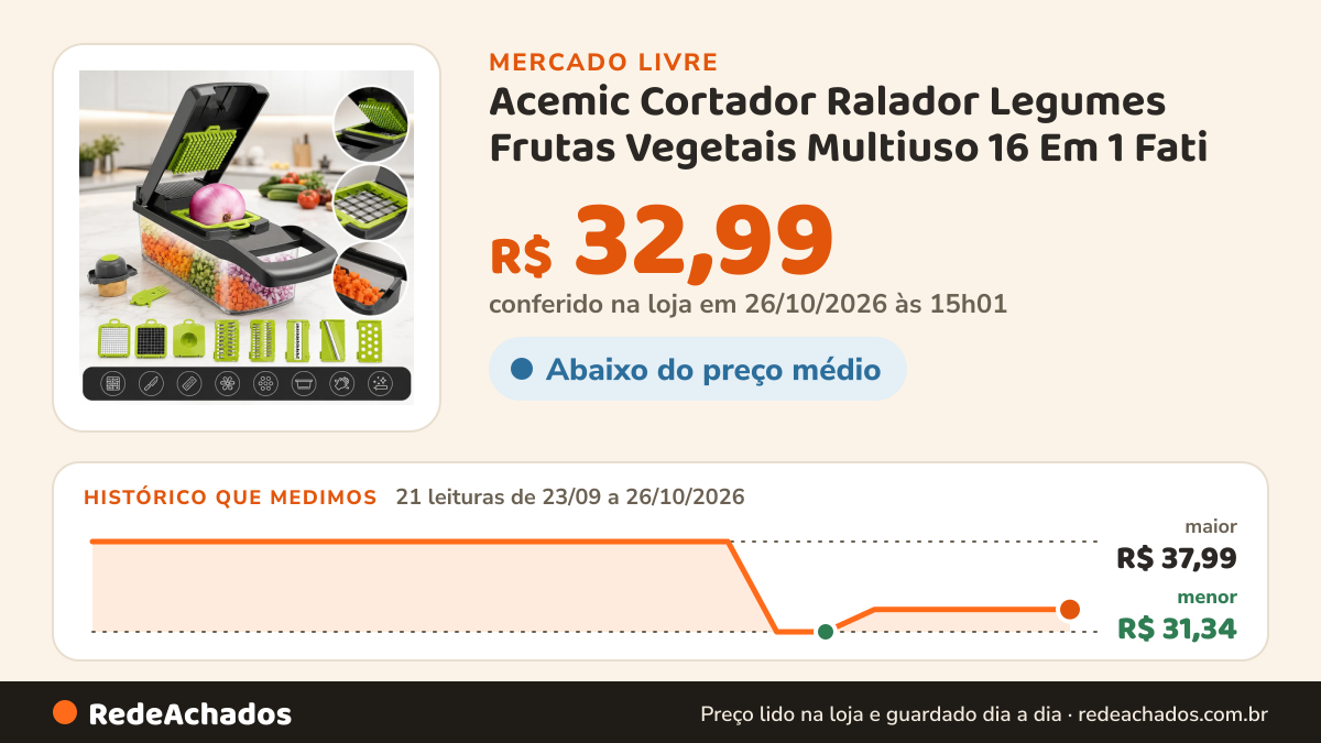 Histórico de preço de Acemic Cortador Ralador Legumes Frutas Vegetais Multiuso 16 Em 1 Fati no Mercado Livre: 21 leituras de 23/09/2026 a 26/10/2026, menor R$ 31,34, maior R$ 37,99; R$ 32,99 conferido em 26/10/2026 às 15h01