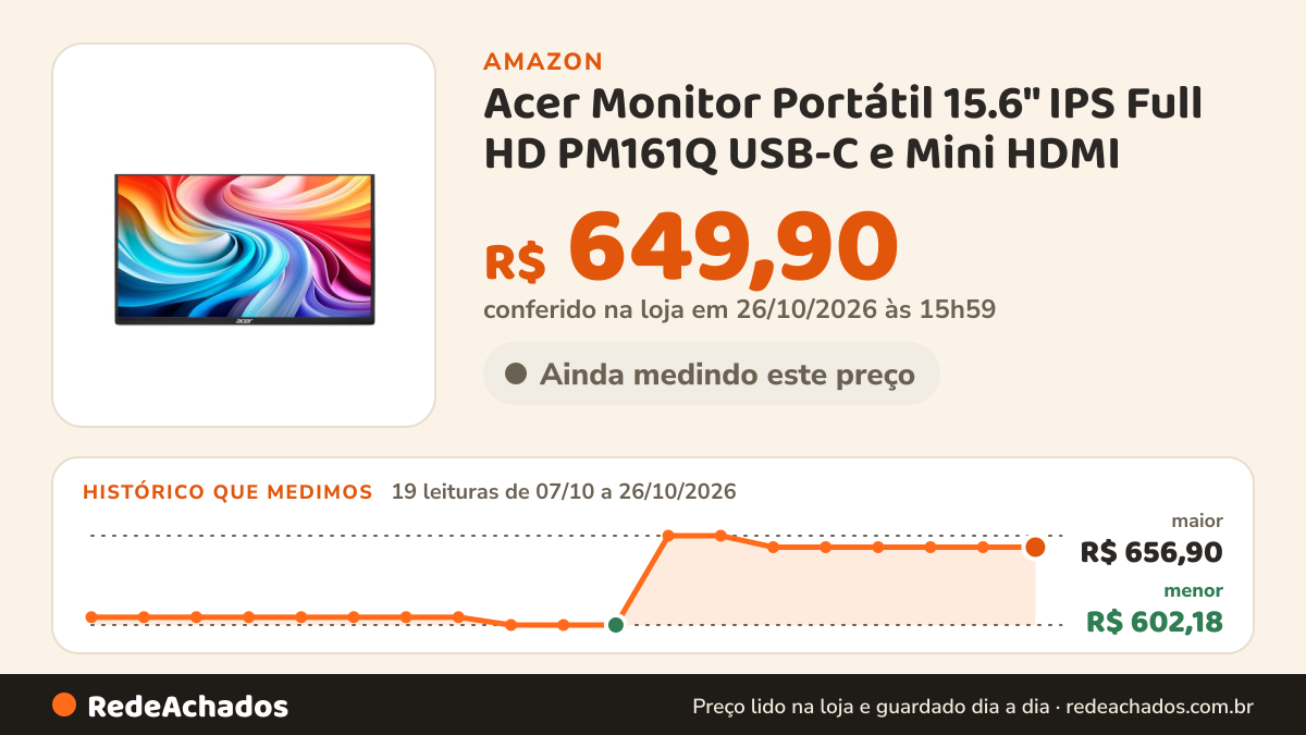 Histórico de preço de Acer Monitor Portátil 15.6" IPS Full HD PM161Q USB-C e Mini HDMI na Amazon: 18 leituras de 07/10/2026 a 25/10/2026, menor R$ 602,18, maior R$ 656,90; R$ 649,90 conferido em 25/10/2026 às 11h59